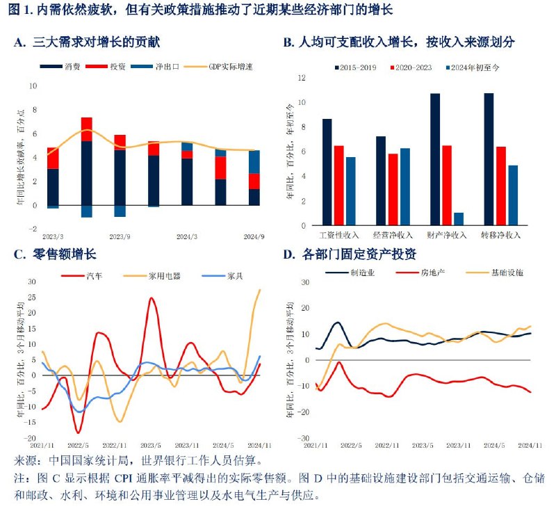世界银行：考虑到近期政策放松的影响和短期内出口将保持强劲，对2024和2025年的增长预测比6月时分别上调了 0.1和0.4个百分点，预计增长率分别为4.9%和4.5%
