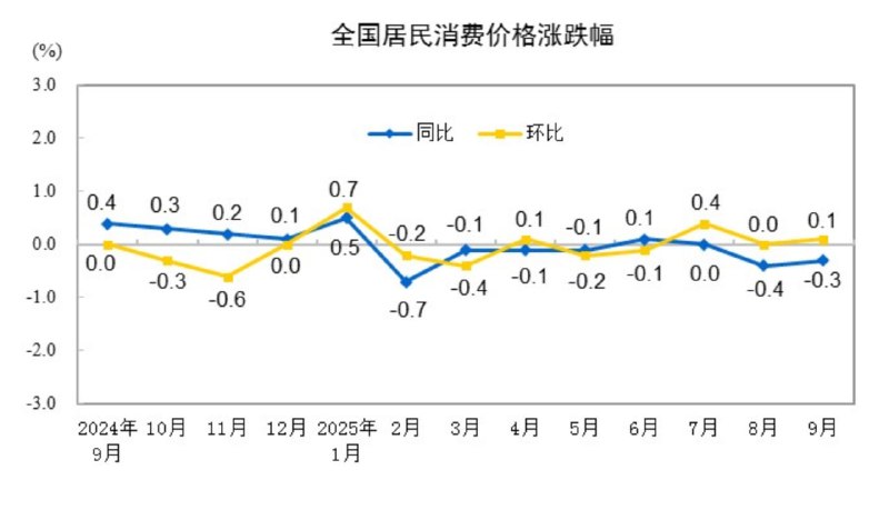 中国9月CPI同比微降，核心CPI连续五个月回升国家统计局数据显示，9月全国居民消费价格（CPI）同比下降0.3%，环比微升0.1%