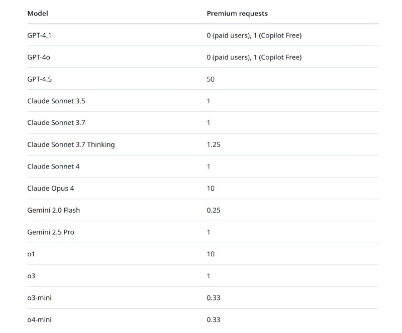 高级请求使用量取决于模型的乘数和您所使用的功能