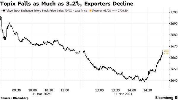 日本股市创去年10月来最大跌幅周一，日本股市创去年10月4日以来最大单日跌幅，两大基准股指跌幅均超过2%，原因是有关日本央行将加息的猜测不断升温，推高日元汇率，从而损害出口商的利益