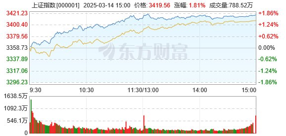 消费提振政策预期升温 中国股市创年内新高 白酒、婴童概念股领涨中国股市周五迎来强势反弹，沪深300指数盘中飙升2.6%创年内新高，消费板块全线爆发