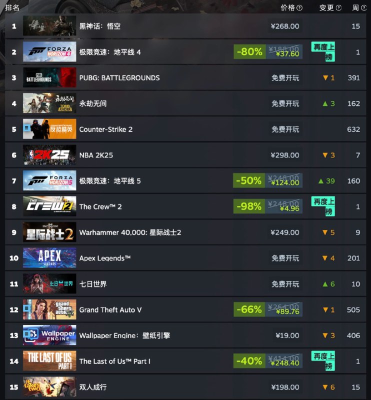 Steam 新一周游戏销量榜：《战锤 40K：星际战士 2》全球继续登顶，《黑神话：悟空》紧随其后Valve 今天公布了 Steam 平台最新一周销量榜（2024 年 9 月 10 日至 9 月 17 日），本周《战锤 40K：星际战士 2》再次夺得全球榜第一，《黑神话：悟空》排行第二