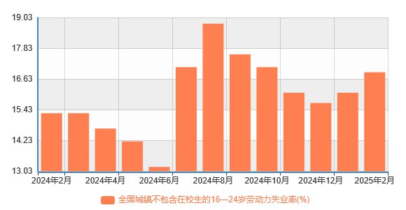 国家统计局发布2月份分年龄组失业率数据国家统计局发布2月份分年龄组失业率数据，2月份，全国城镇不包含在校生的16-24岁劳动力失业率为16.9%，不包含在校生的25-29岁劳动力失业率为7.3%，不包含在校生的30-59岁劳动力失业率为4.3%