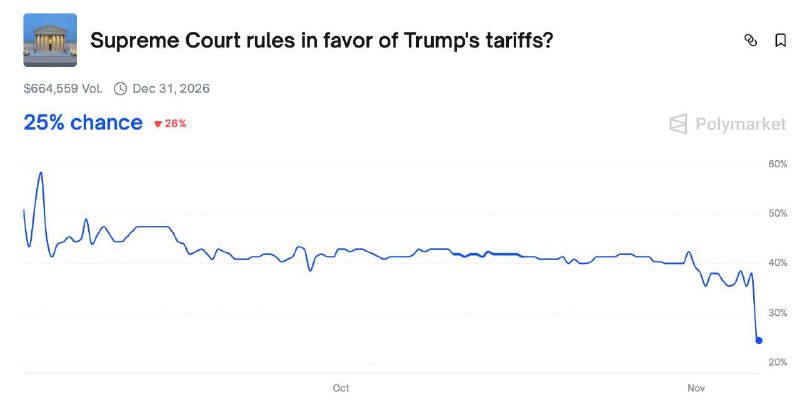 昨天最高法院听取关税案口头辩论后，市场押注特朗普败诉的概率从 40% 升至 70-80%