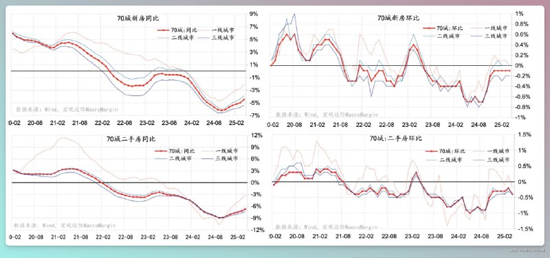 4月70城房价，继续恶化，二手房环比加速下滑