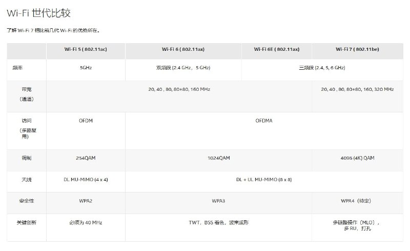比 Wi-Fi 6 快 4.8 倍，Wi-Fi 7 认证标准将于明年 Q1 正式确立WiFi 联盟近日宣布将在明年 1 月 9 日至 12 日参加 CES 2024，并确认基于 IEEE 802.11be 的 Wi-Fi CERTIFIED 7 认证标准将于第一季度末之前正式推出