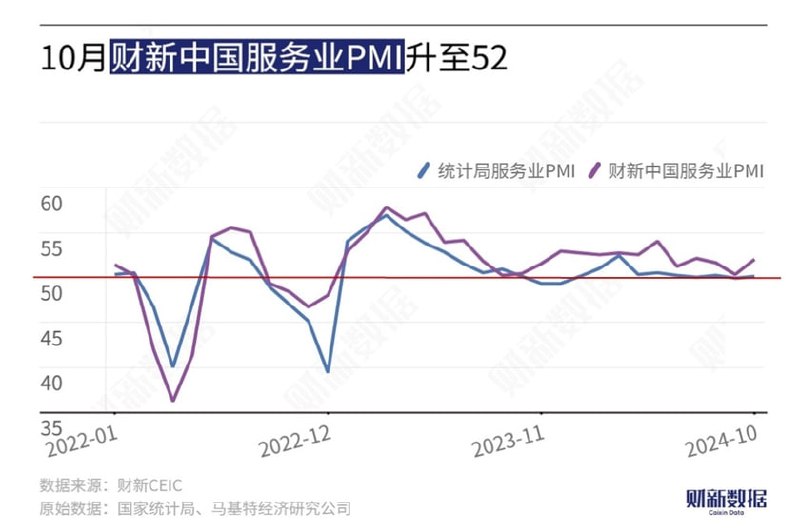 中国10月财新服务业PMI为52.0，预期50.5，为近三个月来最高