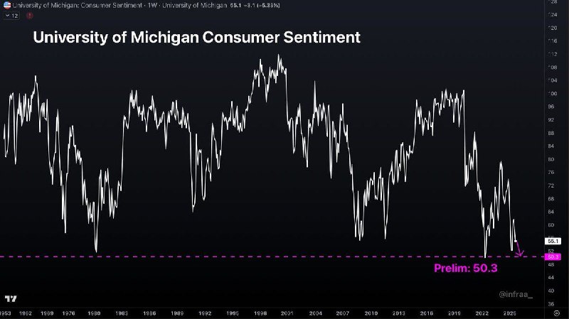 美国消费者信心指数跌至历史第二低点，现已低于2008年的水平
