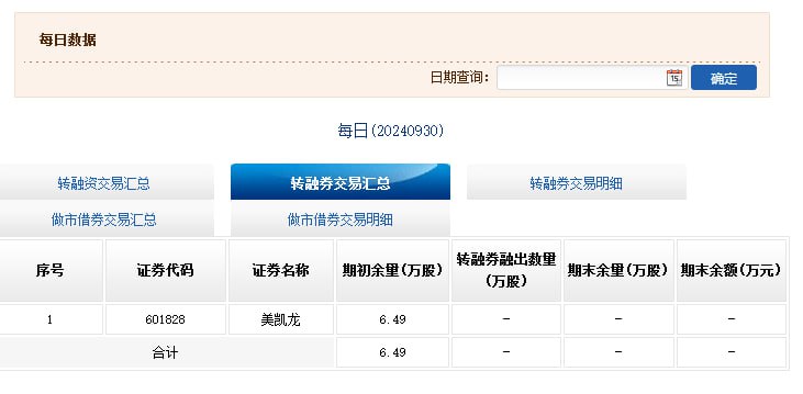 市场转融券余额正式清零10月1日，记者从中国证券金融股份有限公司（下称“中证金融”）网站上看到，截至9月30日收盘，市场转融券余额正式清零，这意味实行超过11年的转融券制度暂时退出了资本市场历史舞台