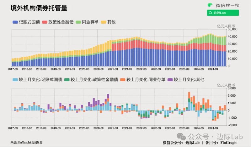 据中债登数据显示，2月境外机构增持 中国国债 10.4亿元，为连续5个月减持后首次增加中国国债持仓
