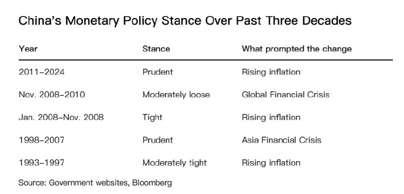 彭博社解读中共中央政治局会议称，中国自2011年以来首次放松货币政策立场，从“稳健”转向“适度宽松”