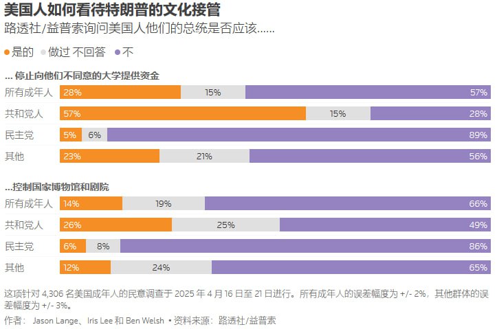 路透社/益普索民调：特朗普支持率创新低 民众担忧其扩权行为路透社/益普索最新民调显示，美国总统特朗普的支持率降至其重返白宫以来的最低水平（42%），民众对其通过行政令扩大政府权力、干预高校及文化机构等行为表现出明显担忧
