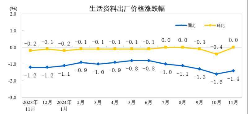全国工业生产者出厂价格同比下降2.5%，降幅比上月收窄0.4个百分点，环比由上月下降0.1%转为上涨0.1%；工业生产者购进价格同比下降2.5%，环比下降0.1%