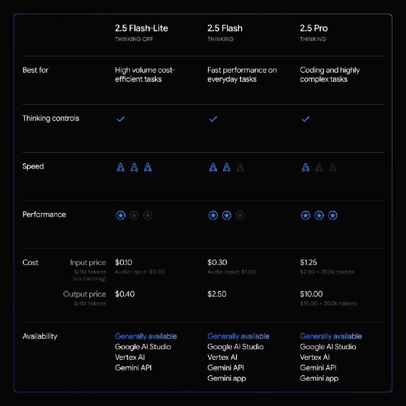 Gemini 2.5 Flash-Lite 现已稳定并正式发布谷歌推出了 Gemini 2.5 Flash-Lite 稳定版，这是 Gemini 2.5 系列中速度最快、性价比最高的型号