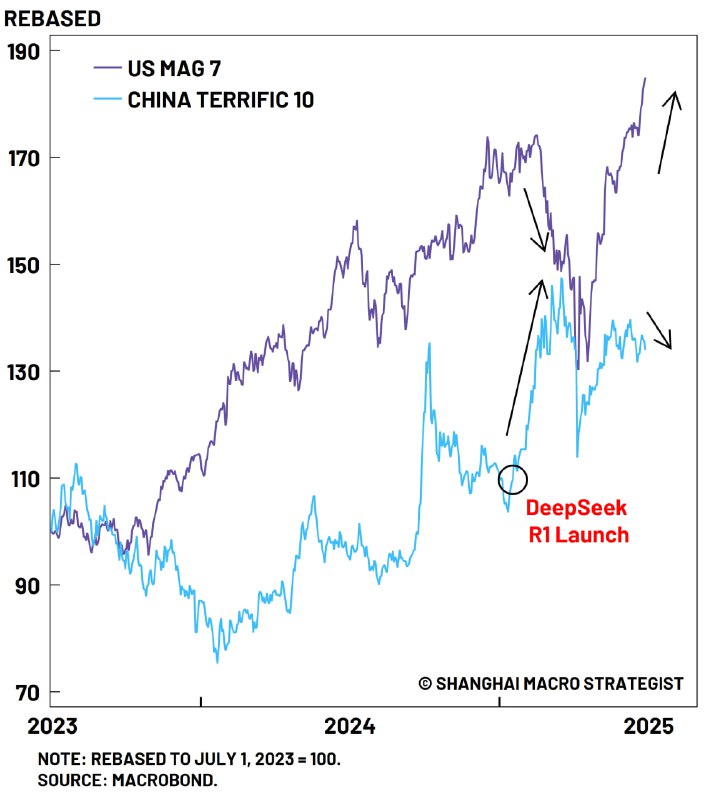 【观点】尽管早期人们对 DeepSeek 充满热情，但近几个月来，中国的人工智能发展势头似乎已经停滞
