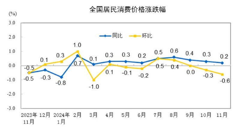 中国11月CPI年率 0.2%，预期0.5%，前值0.30%