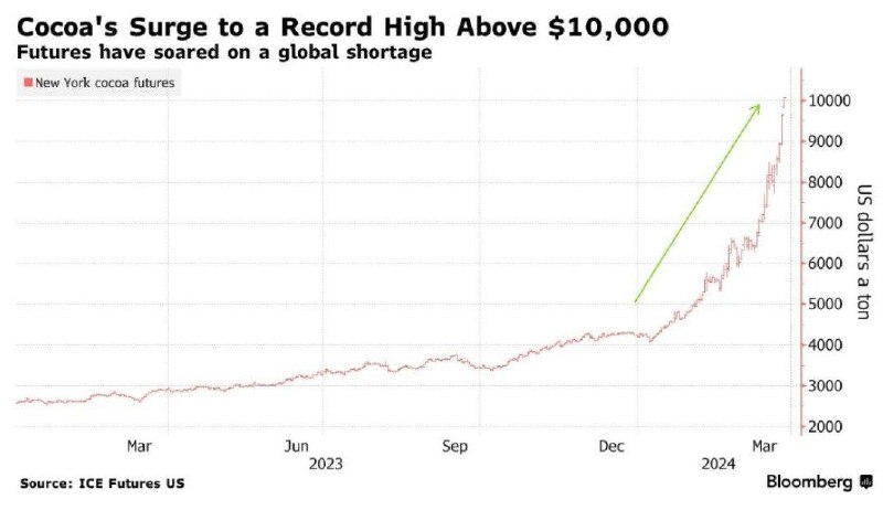 可可创下 10,000 美元的历史纪录，巧克力的价格可能随之上升市场供应短缺导致巧克力成本上升，今年纽约可可期货价格已上涨一倍多