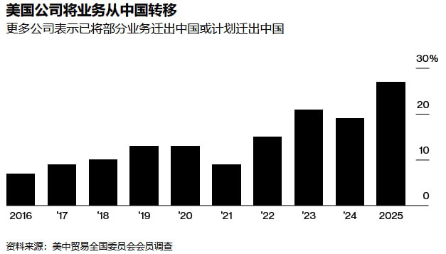近日，美国中国商务理事会发布调查显示，2025年仅不到一半的美国公司计划在中国投资，较去年80%的比例创下自2006年以来最低纪录