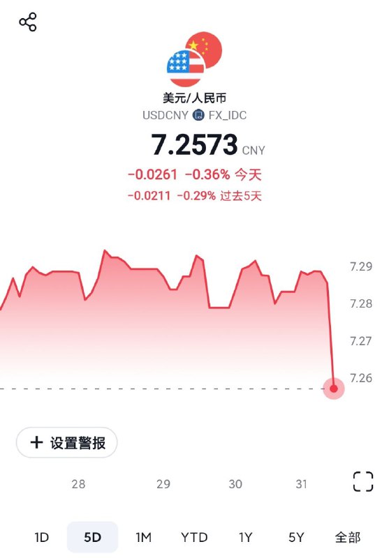 既今日存量房贷降息，首付比例降低后市场反应，叠加美国停止加息预期，美元兑人民币日内一度从7.3跌至7.25附近