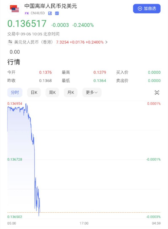 9月6日，离岸人民币兑美元跌破7.32关口，现报7.3235，日内跌超200点