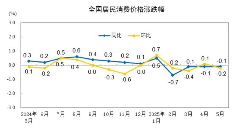 中国5月CPI年率-0.1%，预期-0.2%，前值-0.1%