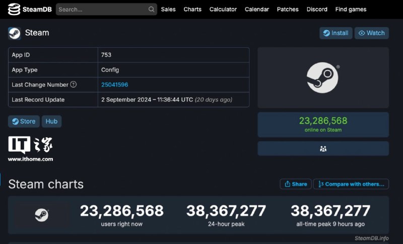 Steam 平台在线玩家峰值人数破 3836 万，再创新高据 SteamDB 数据显示，Steam 平台在线玩家数于昨晚（9 月 22 日）突破 3836 万，再创历史新高