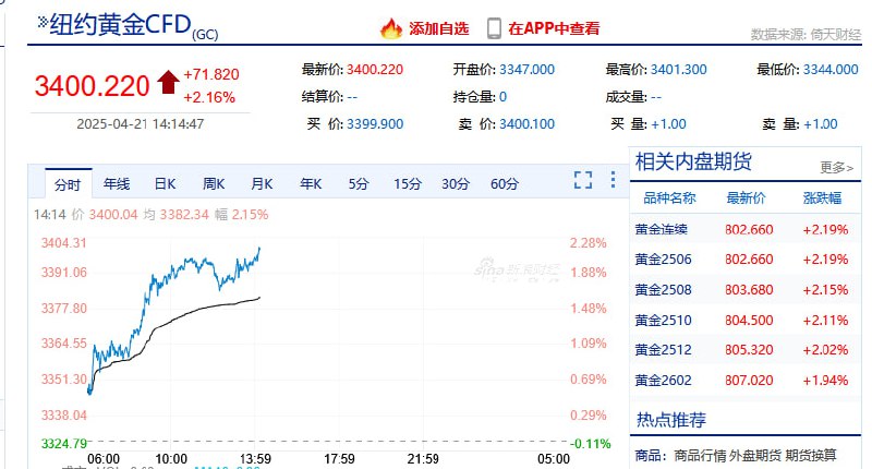 纽约期金日内涨超2%站上3400美元/盎司，再创历史新高