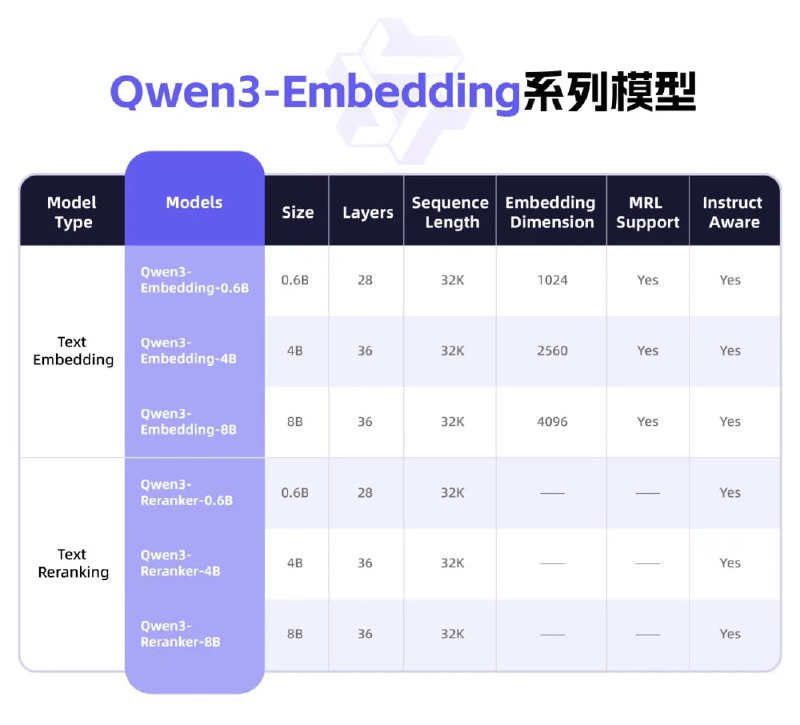 阿里开源 Qwen3 新模型 Embedding 及 Reranker，带来强大多语言、跨语言支持阿里今日凌晨开源了 Qwen3-Embedding 系列模型（Embedding 及 Reranker），专为文本表征、检索与排序任务设计，基于 Qwen3 基础模型进行训练