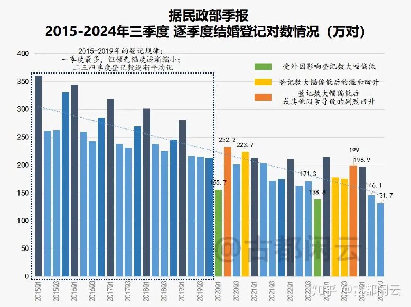 今年前三季度中国结婚数只474.7万对，同比下降 16.6%，其中三季度下降 25.3%