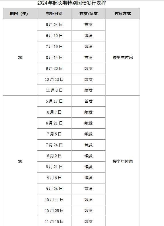 财政部公布2024年一般国债、超长期特别国债发行有关安排财政部公布2024年一般国债、超长期特别国债发行有关安排，其中超长期特别国债涉及品种为20年、30年、50年