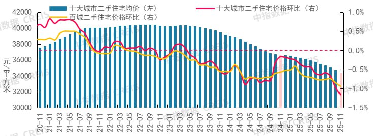 11月十大城市二手房价格持续下行，成交量环比回升但"以价换量"延续据中国房地产指数系统数据，2025年11月，十大城市二手住宅均价环比下跌1.17%，同比下跌6.32%