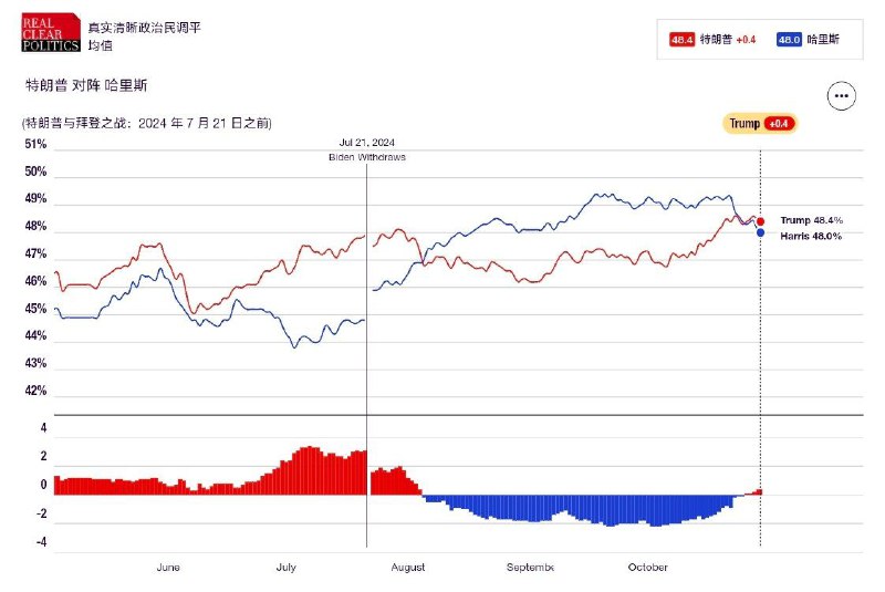 RCP媒体融合民调显示，Harris支持率落后Trump 0.4%，这一结果不仅弱于拜登的+7.5%，也落后于希拉里的 +1.7%