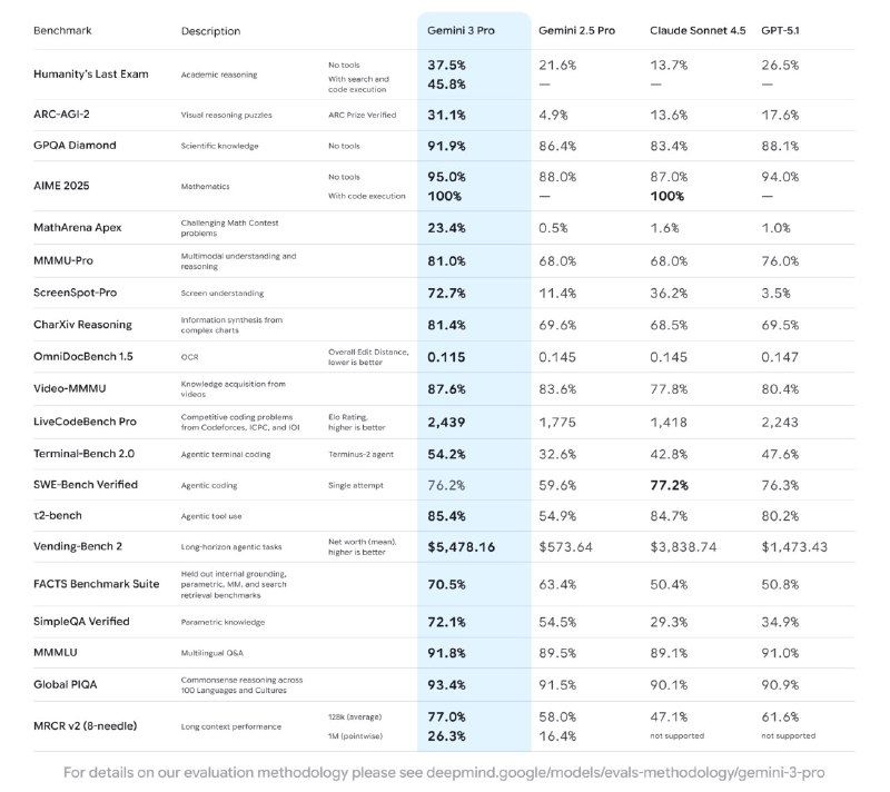 Google 发布 Gemini 3，全面提升推理、多模态与代理能力2025 年 11 月 18 日晚间 —— Google 正式推出新一代大型模型 Gemini 3，并在发布当日同步部署至 Search AI Mode、Gemini App、AI Studio 与 Vertex AI 等全线产品