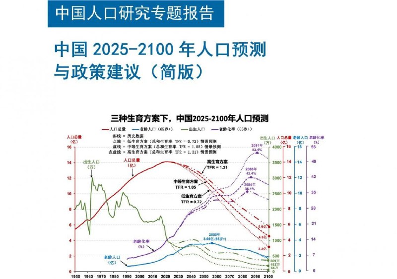 中国2025-2100年人口预测与政策建议songxichen.com