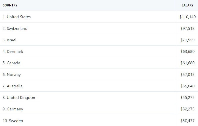 各国软件开发者薪资水平统计：中国排第 19，PHP / JavaScript 最低智能招聘平台 CodeSubmit 统计分析了 20 多个国家的软件开发者在 2022 年的薪资状况，并列出了排名数据