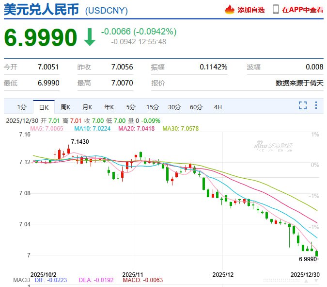 速报：美元兑在岸人民币升破7，现报6.9990，为2023年5月来最高