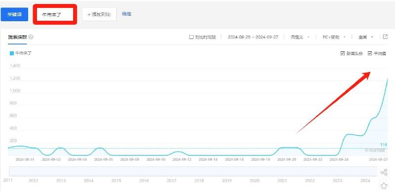 根据百度指数，“牛市来了”关键词的搜索指数在27日达到1225，较26日翻倍，也为四年以来的最高值
