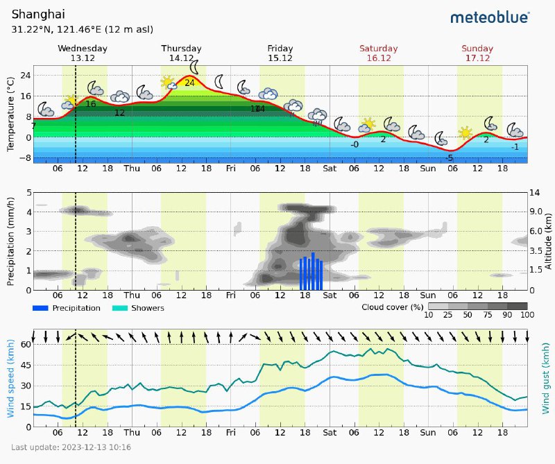 中央气象台发布寒潮黄色预警中央气象台12月12日18时发布寒潮黄色预警，预计，12月12日夜间起至16日，一股强寒潮将自新疆开始，自西向东、自北向南影响我国