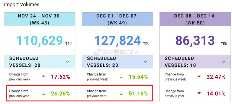 尽管供求扩张均有所提速，但制造业企业在员工使用方面仍然较为谨慎，制造业就业连续第三个月收缩， 幅度较前月略有放缓