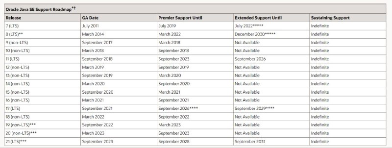 Java 7 生命周期结束根据甲骨文在官网列出的时间表，Java 7 将在 2022 年 7 月底结束生命周期，正式停止对该版本的扩展支持