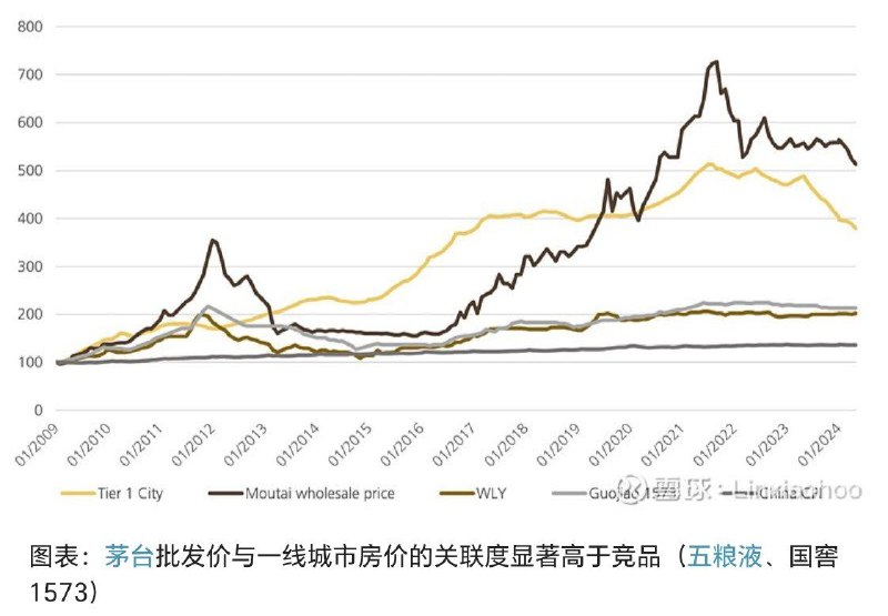 茅台股价与中国房地产周期xueqiu.com茅台股价与中国房地产周期xueqiu.com