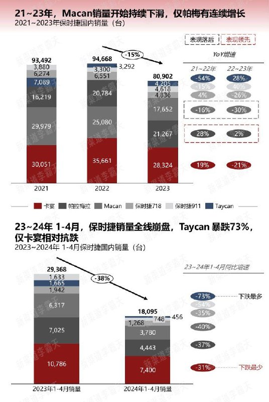保时捷在华销量在2022年见顶，从2023年开始同比跌幅达到15%，24年1-4月跌幅进一步扩大至38%