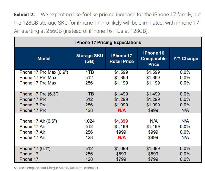 摩根士丹利：苹果将会通过取消 Pro 机型的 128GB 入门级配置实现温和涨价，并推出一款起售价更高的全新超薄机型
