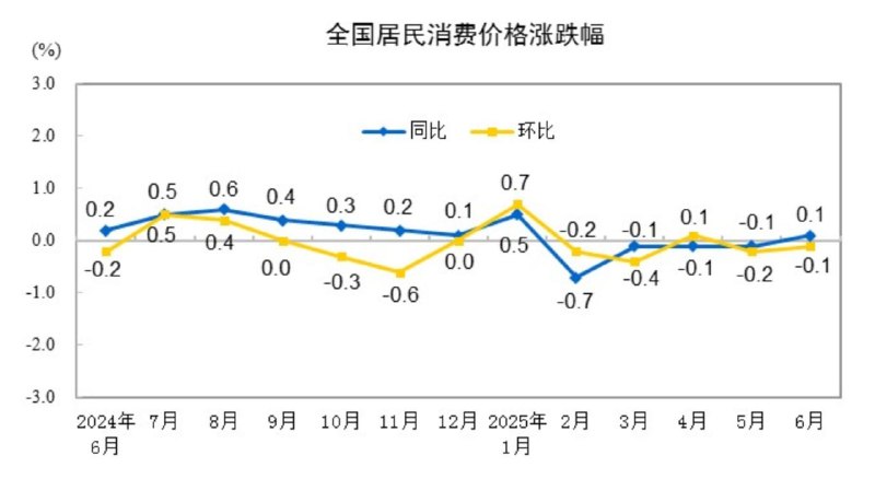 中国6月CPI年率0.1%，预期0.0%，前值-0.1%
