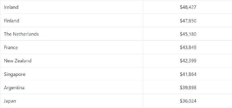各国软件开发者薪资水平统计：中国排第 19，PHP / JavaScript 最低智能招聘平台 CodeSubmit 统计分析了 20 多个国家的软件开发者在 2022 年的薪资状况，并列出了排名数据