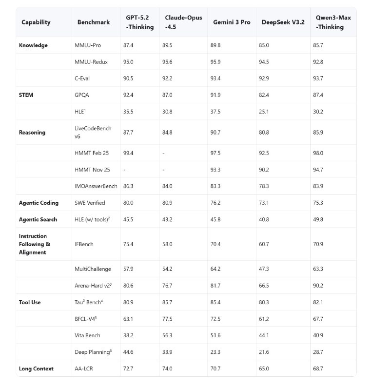 Qwen发布Qwen3-Max-Thinking2026年1月26日，Qwen团队发布Qwen3-Max-Thinking，定位为旗舰推理模型