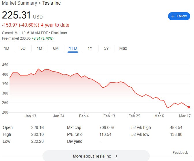 特斯拉高管已抛售1亿美元股票，“这不是一个积极的信号”据美国广播公司（ABC）18日报道，由于特斯拉股价连续下跌，该公司的几名董事会成员和高管最近几周一共抛售了总价值超1亿美元的特斯拉股票