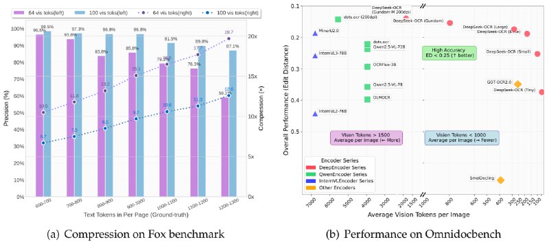 DeepSeek团队发布视觉压缩OCR模型DeepSeek-AI团队发布《DeepSeek-OCR: Contexts Optical Compression》论文，提出利用视觉模态压缩长文本上下文的新方法