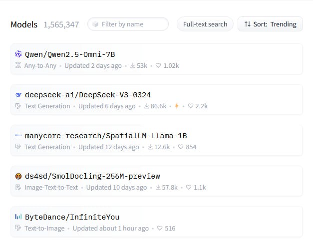 阿里通义千问登顶全球开源模型榜首4月2日消息，全球最大的AI开源社区Hugging Face更新了大模型榜单，阿里通义千问近期开源的端到端全模态大模型Qwen2.5-Omni登上总榜榜首，DeepSeek-V3-0324和群核的SpatialLM-Llama-1B紧随其后，杭州公司霸榜全球开源模型榜单前三