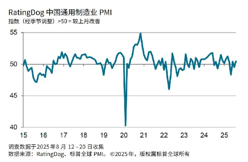 中国8月RatingDog制造业PMI录得50.5，预期49.7，前值49.5